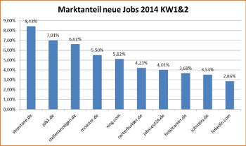 Marktanteil neue Jobs Anfang Januar 2014 deutsche Jobbörsen