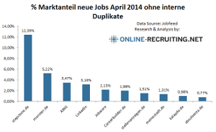 Marktanteile neue Jobs auf deutschen Jobbörsen – 201404