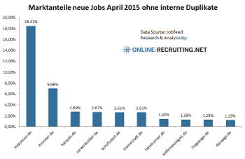 Marktanteile neue Jobs auf Deutschlands Jobbörsen – 201504