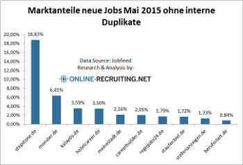 Marktanteile neue Jobs auf Deutschlands Jobbörsen – 201505