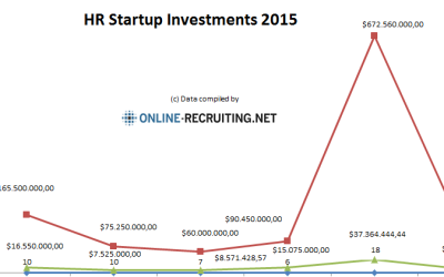 HR Startup Investments Weltweit – Januar bis Juni 2015