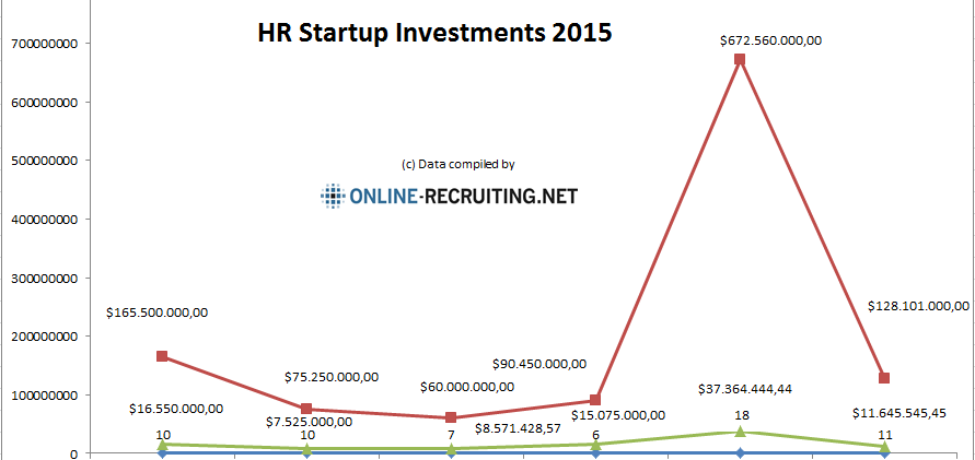 HR Startup Investments Weltweit – Januar bis Juni 2015