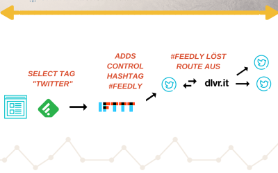 Social Sharing Hack Nr. 3 – Feedly, IFTTT & dlvr.it