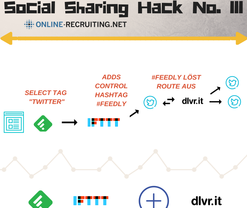Social Sharing Hack Nr. 3 – Feedly, IFTTT & dlvr.it