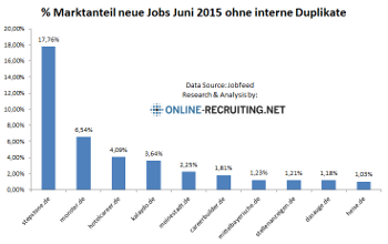 Marktanteile neue Jobs auf Deutschlands Jobbörsen – 201506