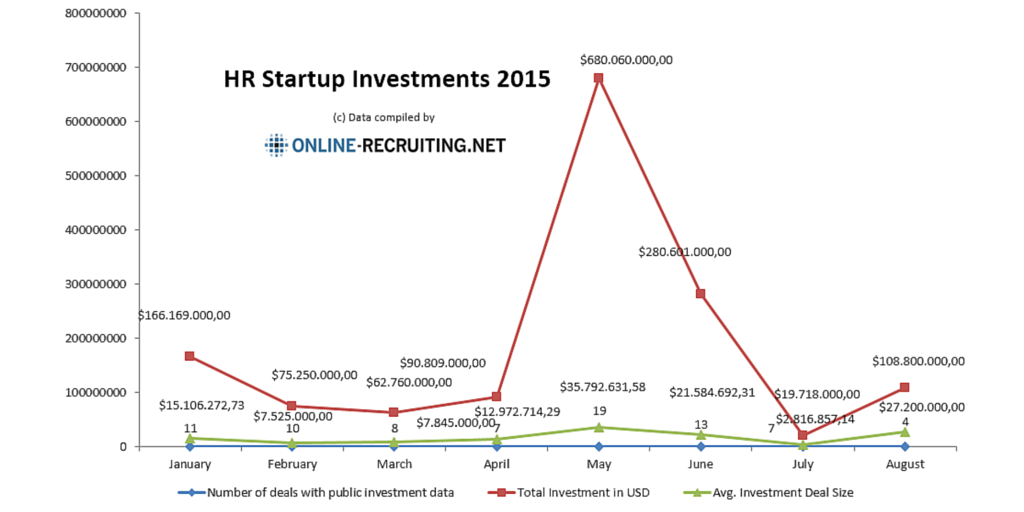 HR Startup Investments im August