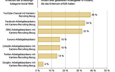Best Recruiters: deutsche Arbeitgeber im Bewerberkontakt schlecht