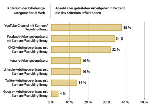 Best Recruiters: deutsche Arbeitgeber im Bewerberkontakt schlecht