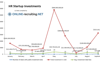 HR Tech Startups Finanzierungen September