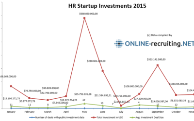 HR Tech Startup Investments 2015 – Januar bis November