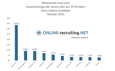 Marktanteile neue Jobs – Jobfeed Daten Oktober 2016
