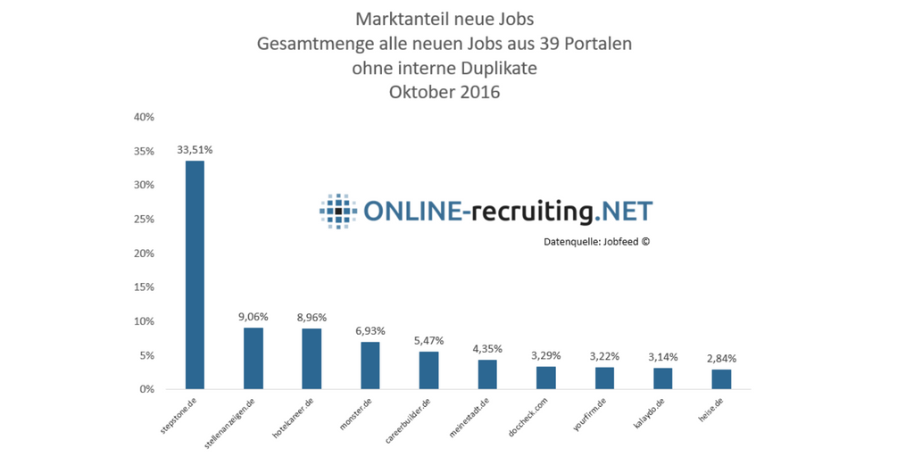 Marktanteile neue Jobs – Jobfeed Daten Oktober 2016