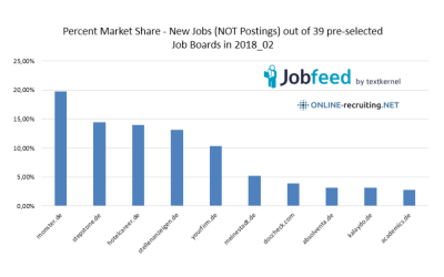 Marktanteile neue Jobs 2018_02 und Jobbörsen News