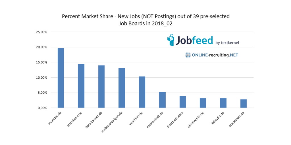 Marktanteile neue Jobs 2018_02 und Jobbörsen News