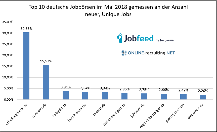 Deutsche Jobbörsen Top 10 aus Mai 2018 – neue Auswertung