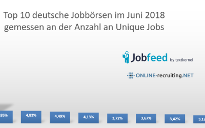 Die deutsche Jobbörsen Top 10 aus Juni 2018 und News