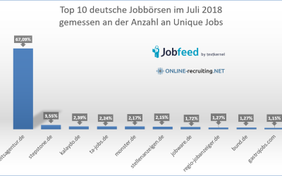 Top 10 Jobbörsen Deutschland im Juli 2018 und News