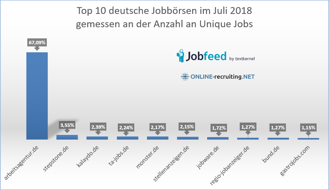 Top 10 Jobbörsen Deutschland im Juli 2018 und News
