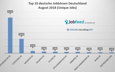 Top 10 deutsche Jobbörsen August ’18: Marktanteile & News