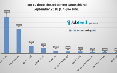 Deutsche Jobbörsen Top 10 September 2018, ZipRecruiter erhält Investment, Übersicht über den EU Jobbörsen Markt und mehr