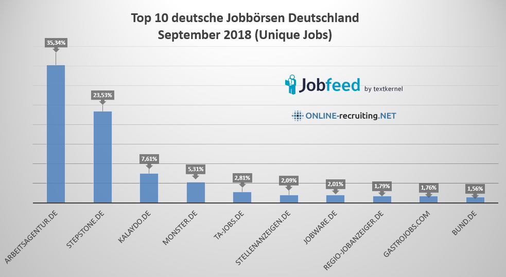 Deutsche Jobbörsen Top 10 September 2018, ZipRecruiter erhält Investment, Übersicht über den EU Jobbörsen Markt und mehr