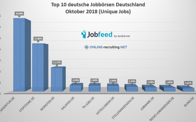 Top 10 deutsche Jobbörsen Oktober, Ergebnisse der Recruiting Site Trends Studie, wie Sie die passenden Stellenmärkte ermitteln und die wichtigsten Karriereseite Metriken uvm.