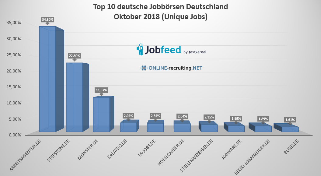 Top 10 deutsche Jobbörsen Oktober, Ergebnisse der Recruiting Site Trends Studie, wie Sie die passenden Stellenmärkte ermitteln und die wichtigsten Karriereseite Metriken uvm.