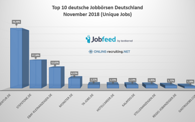 Jobbörsen November 2018 Top 10, Print Stellenmärkten geht es besser, HR Trends 2019, Jobbird bankrott und Google’s Candidate Discovery nun für alle Hire-Nutzer