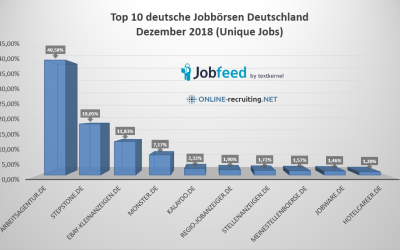 Top 10 Jobbörsen Deutschland Dezember 2018, alle StepStone Anzeigen nun im Liquid Design, Infos zum 3. Geschlecht in Stellenanzeigen, Vergleich DAX Firmen auf XING und LinkedIn und noch mehr News
