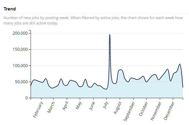 Anzahl neu geposteter Jobs pro Woche 2018