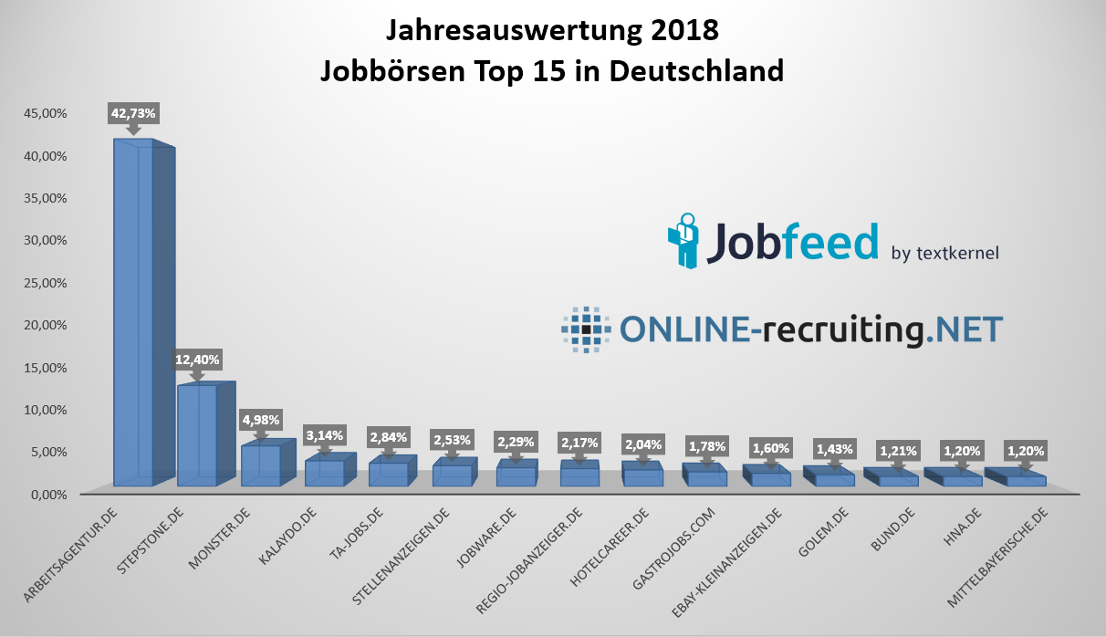 Deutschlands Top 15 Jobbörsen in 2018