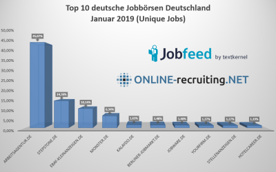 Deutsche Jobbörsen Top 10 Januar 2019, Global Jobseeker Report, Classmarkets geht an Kimeta, Recruit launcht Blockchain Fund und warum der Begriff Jobbörse heute bedeutungslos ist