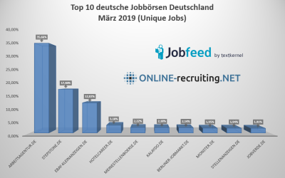 Jobbörsen Top 10 März 2019, effektives Online Recruiting, Google Job Search Experience in den Recruiting Trends 2019 und der StackOverflow 2019 Developer Survey