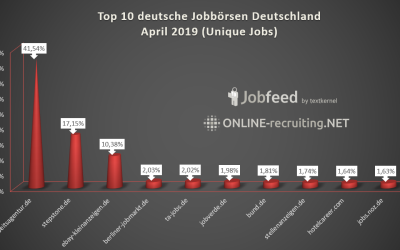 Top 10 Jobbörsen in Deutschland im April 2019, Google for Jobs offizieller Deutschlandstart, Monster Studios launcht weltweit, Stackoverflow Nutzerdaten gehackt
