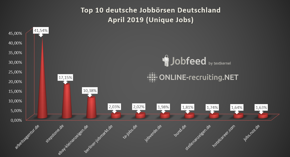 Die Top 10 deutschen Online Stellenmärkte im April 2019