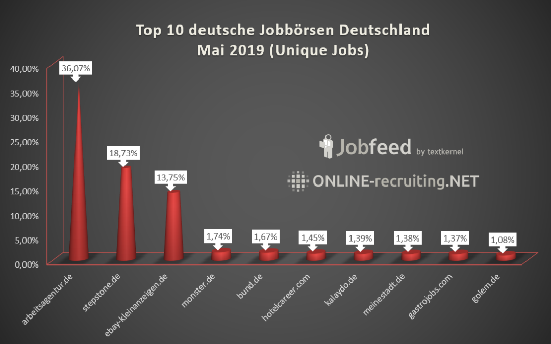 Deutschlands Jobbörsen Top 10 Mai 2019, Google Jobbörsen Marktführer von null auf hundert, Google Job Search offiziell in Frankreich gestartet, neue Jobbörse für Entwickler in AT