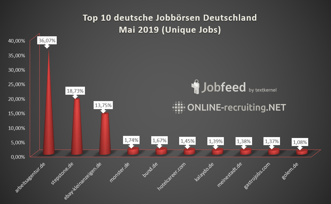 Deutschlands Top Jobbörsen im Mai 2019