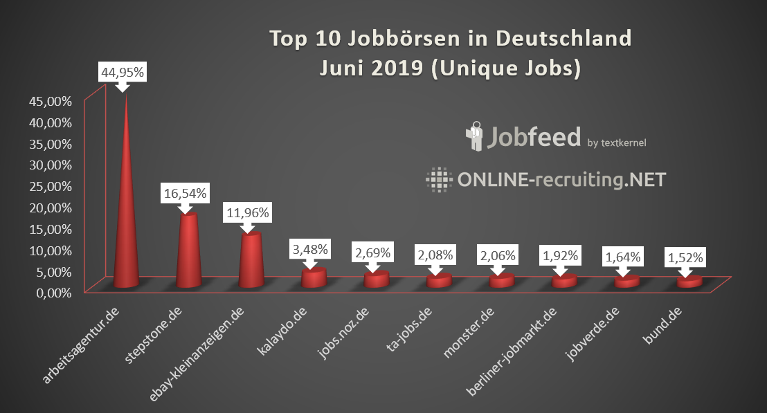 Top 10 Jobbörsen Deutschland im Juni 2019