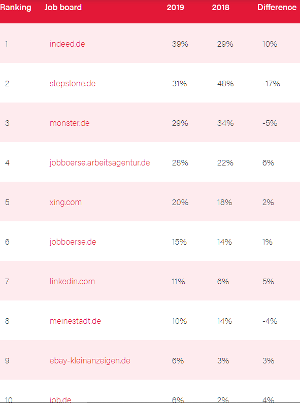 Quelle: https://intelligence-group.nl/en/news/top-10-german-job-boards-2019-indeed-de-moves-into-the-top-spot