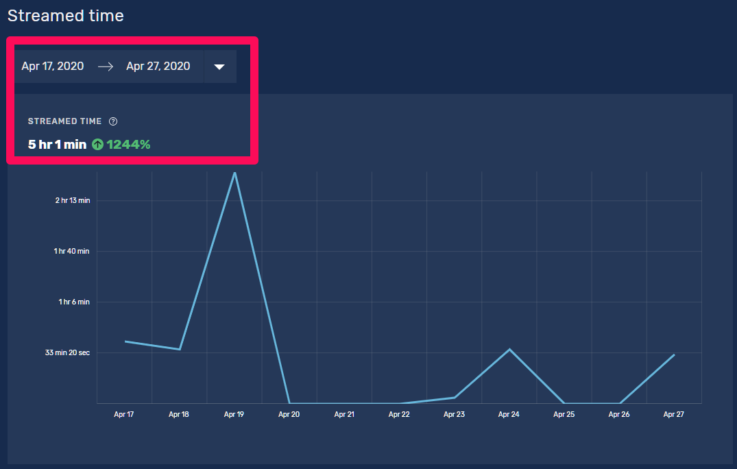 Live gestreamte Zeit beim HR Hackathon Online in Stunden