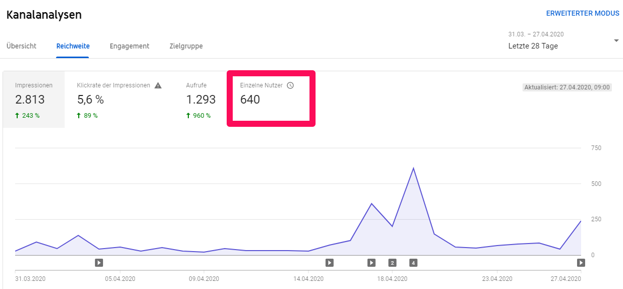 Unique Users, also eindeutige und unique Augenpaare, die die Videos auf YouTube bis heute angesehen haben