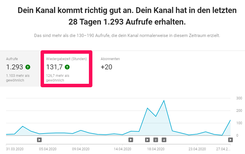 130 Stunden wurden die Videos zum HR Hackathon auf YouTube angesehen