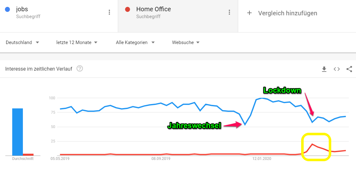 Google Search Trends Jobs vs. Home Office in den vergangenen 12 Monaten