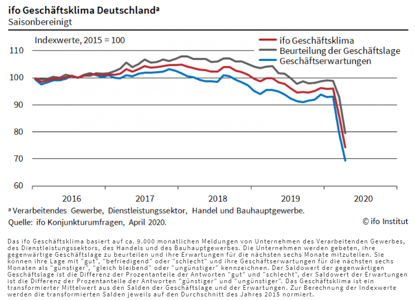 Quelle: ifo Institut