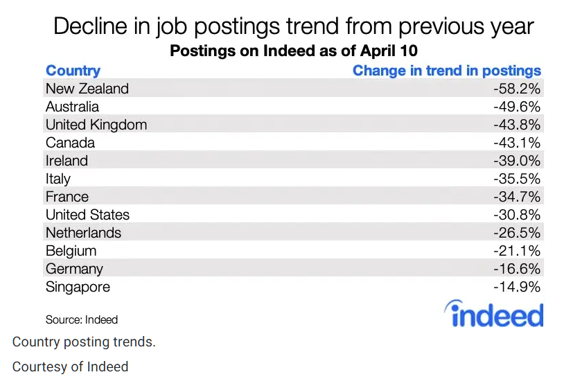 Quelle: Indeed / Businesinsider