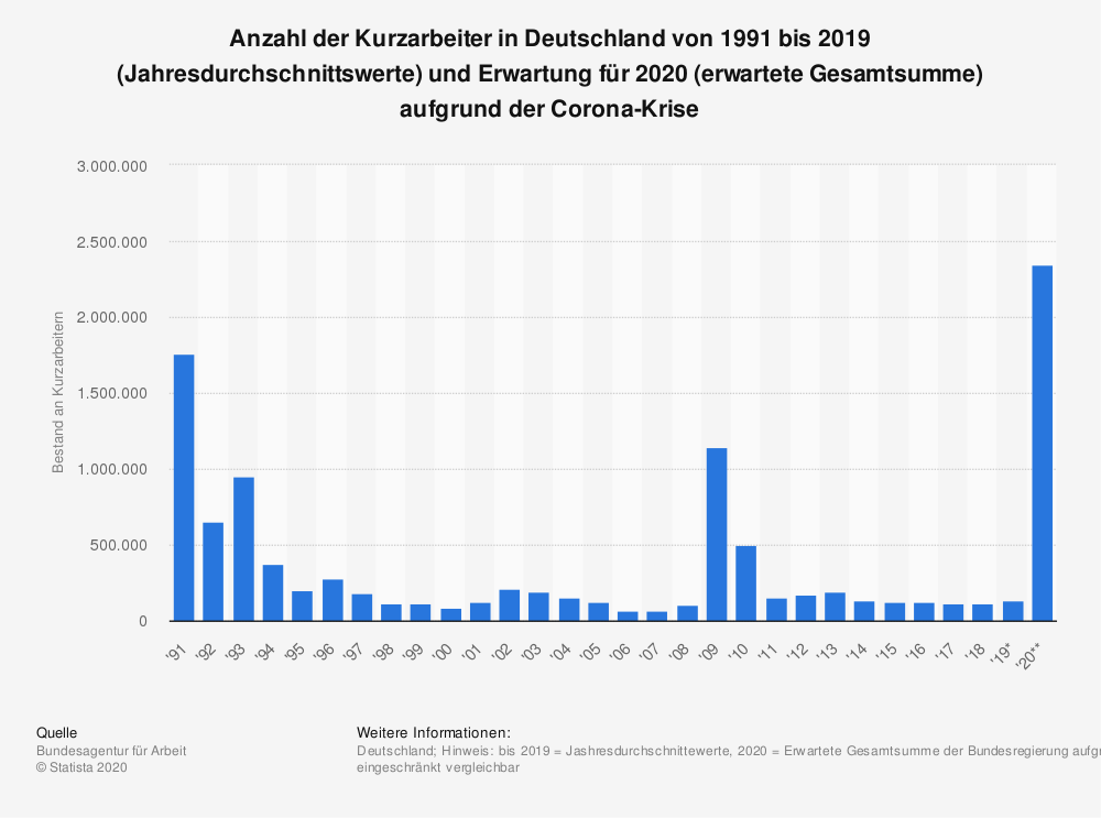 Quelle: statista