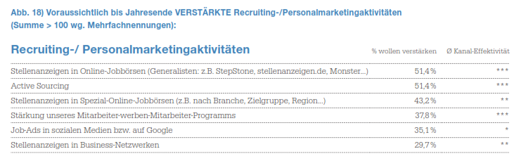 15 Przent der Teilnehmer planen, ihre Recruiting Maßnahmen zu verstärken. Hier die Maßnahmen im Überblick