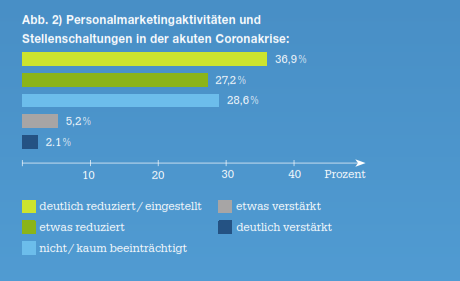 studie-stell-akute-recruiting-aktivitaeten