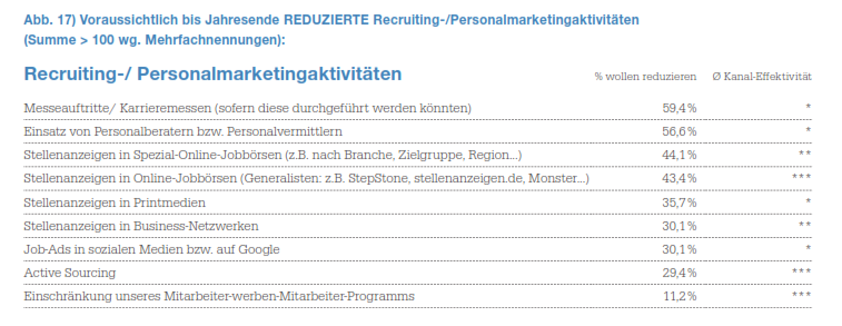 Reduzierte Aktivitäten voraussichtlich bis Jahresende