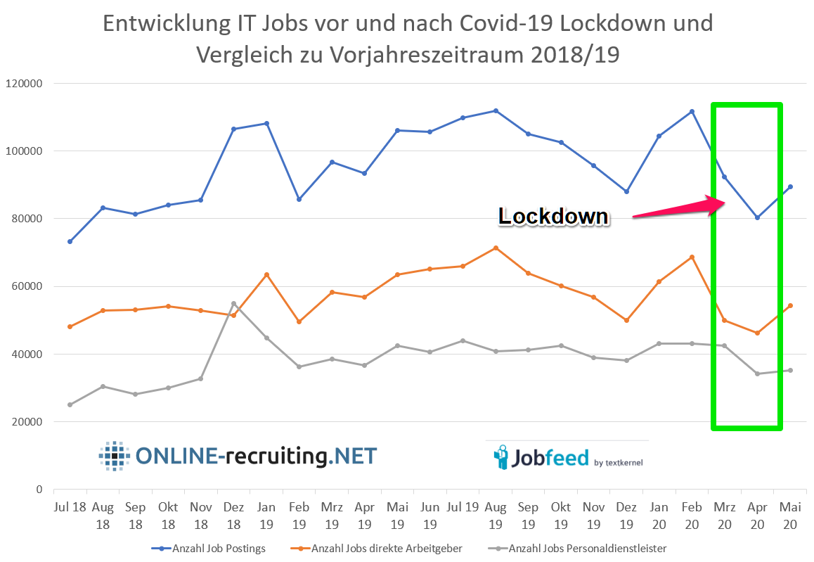 Entwicklung IT Jobs vor und nach Covid-19 Lockdown und Vergleich zu Vorjahreszeitraum 2018/19; Datenquelle: Jobfeed